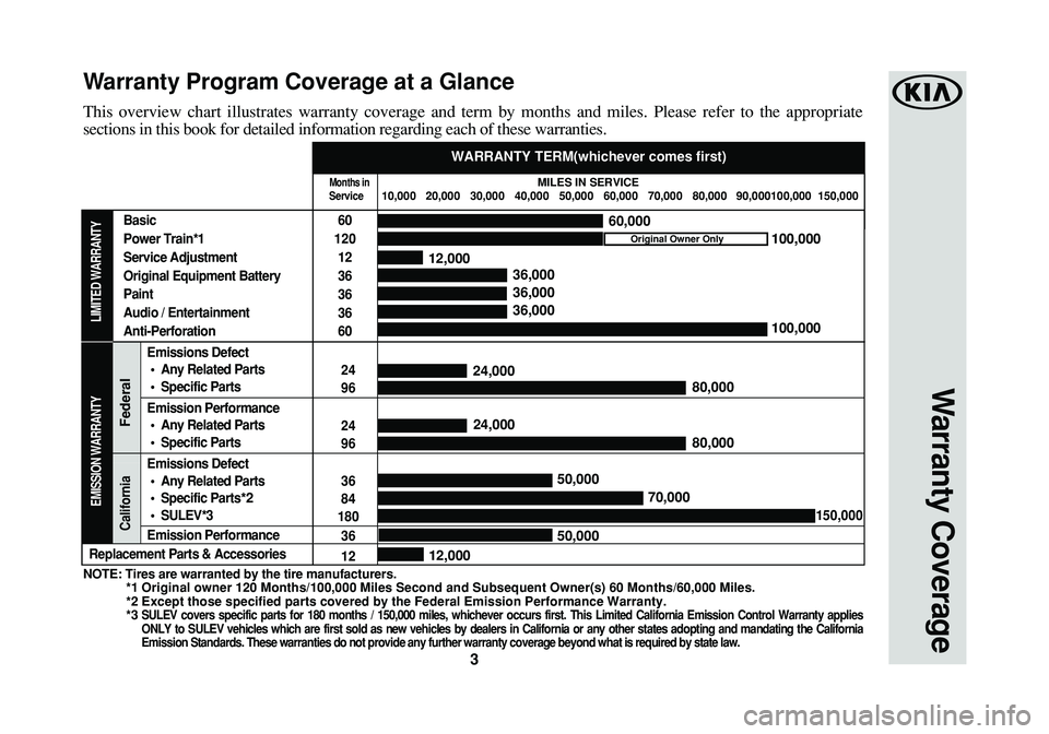 KIA SOUL 2017 Warranty and Consumer Information Guide 3
This overview chart illustrates warranty coverage and term by months and miles. Please refer to the appropriate
sections in this book for detailed information regarding each of these warranties.
War KIA SOUL 2017 Warranty and Consumer Information Guide 3
This overview chart illustrates warranty coverage and term by months and miles. Please refer to the appropriate
sections in this book for detailed information regarding each of these warranties.
War