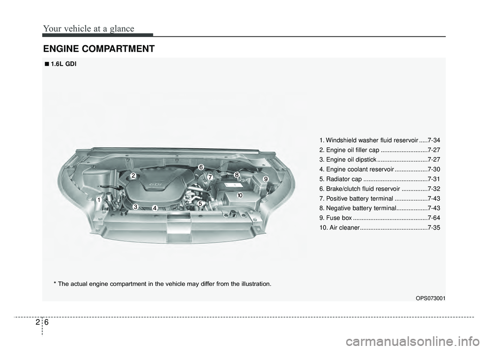 KIA SOUL 2015  Owners Manual Your vehicle at a glance
62
ENGINE COMPARTMENT
OPS073001
1. Windshield washer fluid reservoir .....7-34
2. Engine oil filler cap ...........................7-27
3. Engine oil dipstick ................