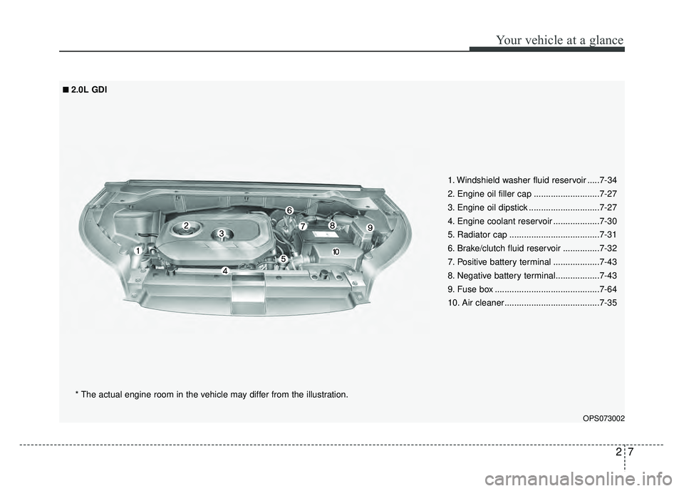 KIA SOUL 2015  Owners Manual 27
Your vehicle at a glance
OPS073002
* The actual engine room in the vehicle may differ from the illustration.1. Windshield washer fluid reservoir .....7-34
2. Engine oil filler cap .................