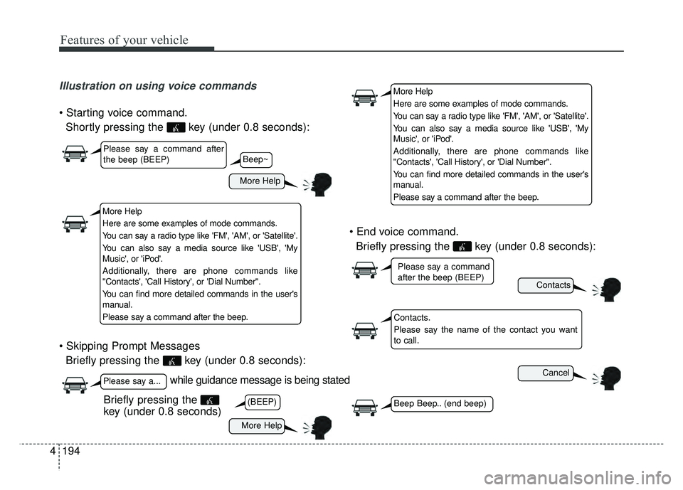 KIA SOUL 2015  Owners Manual Features of your vehicle
194
4
Illustration on using voice commands

Shortly pressing the  key (under 0.8 seconds):
 Briefly pressing the  key (under 0.8 seconds): 
Briefly pressing the  key (under 0.