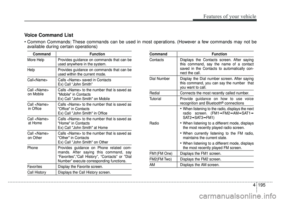 KIA SOUL 2015  Owners Manual 4195
Features of your vehicle
Voice Command List
 These commands can be used in most operations. (However a few commands may not beavailable during certain operations)
Command Function
More Help Provi