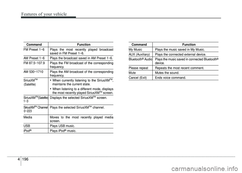 KIA SOUL 2015  Owners Manual Features of your vehicle
196
4
Command Function
FM Preset 1~6 Plays the most recently played broadcast
saved in FM Preset 1~6.
AM Preset 1~6 Plays the broadcast saved in AM Preset 1~6.
FM 87.5~107.9 P