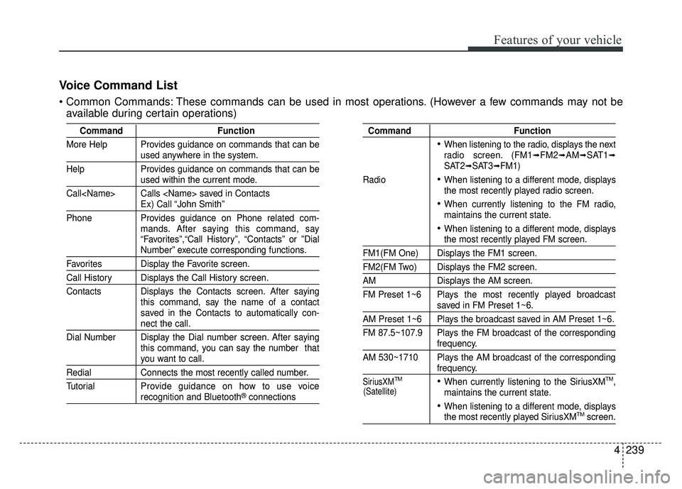 KIA SOUL 2015  Owners Manual 4239
Features of your vehicle
Voice Command List
 These commands can be used in most operations. (However a few commands may not beavailable during certain operations)
Command Function
More Help Provi
