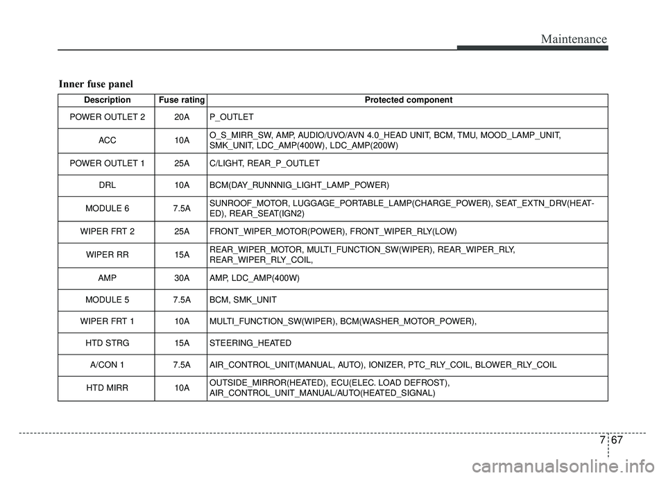KIA SOUL 2015 Owners Manual 767
Maintenance
Inner fuse panel
Description Fuse ratingProtected component
POWER OUTLET 2 20A P_OUTLET
ACC 10AO_S_MIRR_SW, AMP, AUDIO/UVO/AVN 4.0_HEAD UNIT, BCM, TMU, MOOD_LAMP_UNIT,
SMK_UNIT, LDC_AM KIA SOUL 2015 Owners Manual 767
Maintenance
Inner fuse panel
Description Fuse ratingProtected component
POWER OUTLET 2 20A P_OUTLET
ACC 10AO_S_MIRR_SW, AMP, AUDIO/UVO/AVN 4.0_HEAD UNIT, BCM, TMU, MOOD_LAMP_UNIT,
SMK_UNIT, LDC_AM