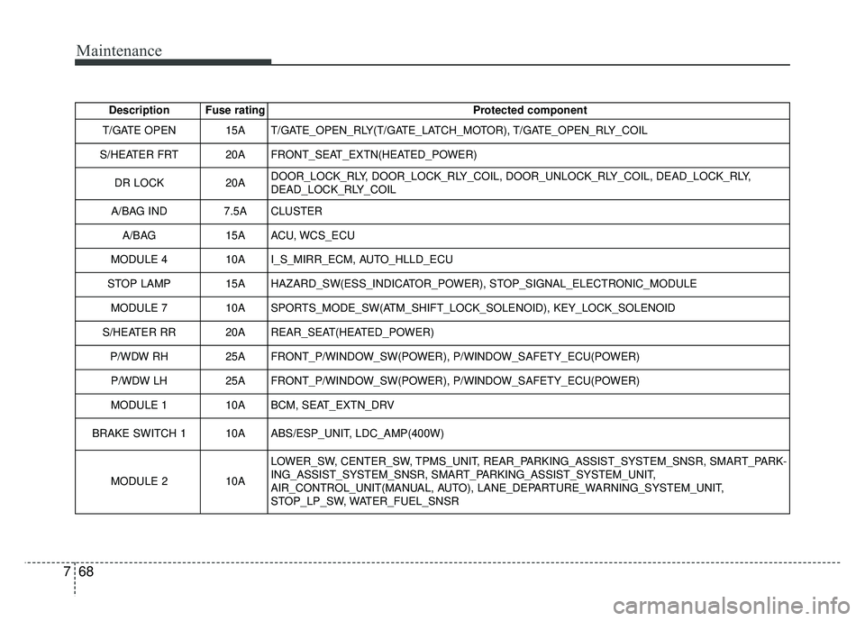 KIA SOUL 2015 Owners Manual Maintenance
68
7
Description Fuse rating Protected component
T/GATE OPEN 15A T/GATE_OPEN_RLY(T/GATE_LATCH_MOTOR), T/GATE_OPEN_RLY_COIL
S/HEATER FRT 20A FRONT_SEAT_EXTN(HEATED_POWER)
DR LOCK 20ADOOR_LO KIA SOUL 2015 Owners Manual Maintenance
68
7
Description Fuse rating Protected component
T/GATE OPEN 15A T/GATE_OPEN_RLY(T/GATE_LATCH_MOTOR), T/GATE_OPEN_RLY_COIL
S/HEATER FRT 20A FRONT_SEAT_EXTN(HEATED_POWER)
DR LOCK 20ADOOR_LO