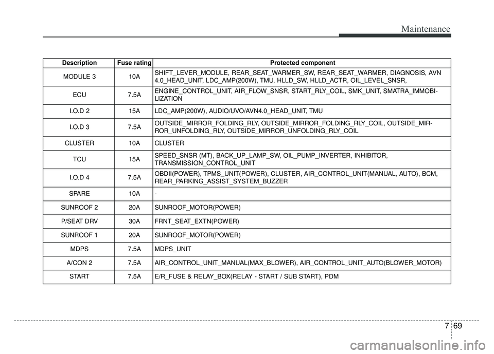 KIA SOUL 2015 Owners Manual 769
Maintenance
Description Fuse ratingProtected component
MODULE 3 10ASHIFT_LEVER_MODULE, REAR_SEAT_WARMER_SW, REAR_SEAT_WARMER, DIAGNOSIS, AVN
4.0_HEAD_UNIT, LDC_AMP(200W), TMU, HLLD_SW, HLLD_ACTR, KIA SOUL 2015 Owners Manual 769
Maintenance
Description Fuse ratingProtected component
MODULE 3 10ASHIFT_LEVER_MODULE, REAR_SEAT_WARMER_SW, REAR_SEAT_WARMER, DIAGNOSIS, AVN
4.0_HEAD_UNIT, LDC_AMP(200W), TMU, HLLD_SW, HLLD_ACTR,