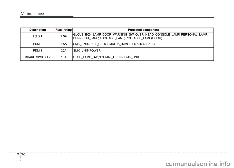 KIA SOUL 2015 Owners Manual Maintenance
70
7
Description Fuse rating Protected component
I.O.D 1 7.5AGLOVE_BOX_LAMP, DOOR_WARNING_SW, OVER_HEAD_CONSOLE_LAMP, PERSONAL_LAMP,
SUNVISOR_LAMP, LUGGAGE_LAMP, PORTABLE_LAMP(DOOR)
PDM 2 KIA SOUL 2015 Owners Manual Maintenance
70
7
Description Fuse rating Protected component
I.O.D 1 7.5AGLOVE_BOX_LAMP, DOOR_WARNING_SW, OVER_HEAD_CONSOLE_LAMP, PERSONAL_LAMP,
SUNVISOR_LAMP, LUGGAGE_LAMP, PORTABLE_LAMP(DOOR)
PDM 2
