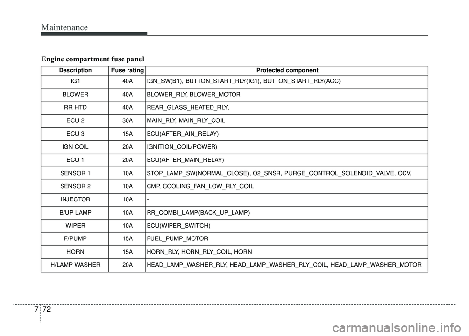 KIA SOUL 2015 Owners Manual Maintenance
72
7
Engine compartment fuse panel
Description Fuse rating Protected component
IG1 40A IGN_SW(B1), BUTTON_START_RLY(IG1), BUTTON_START_RLY(ACC)
BLOWER 40A BLOWER_RLY, BLOWER_MOTOR
RR HTD 4 KIA SOUL 2015 Owners Manual Maintenance
72
7
Engine compartment fuse panel
Description Fuse rating Protected component
IG1 40A IGN_SW(B1), BUTTON_START_RLY(IG1), BUTTON_START_RLY(ACC)
BLOWER 40A BLOWER_RLY, BLOWER_MOTOR
RR HTD 4