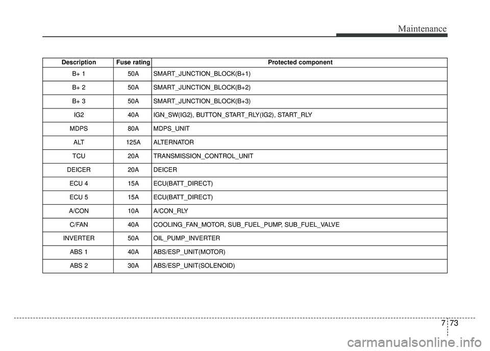 KIA SOUL 2015 Owners Manual 773
Maintenance
Description Fuse ratingProtected component
B+ 1 50A SMART_JUNCTION_BLOCK(B+1)
B+ 2 50A SMART_JUNCTION_BLOCK(B+2)
B+ 3 50A SMART_JUNCTION_BLOCK(B+3)
IG2 40A IGN_SW(IG2), BUTTON_START_RL KIA SOUL 2015 Owners Manual 773
Maintenance
Description Fuse ratingProtected component
B+ 1 50A SMART_JUNCTION_BLOCK(B+1)
B+ 2 50A SMART_JUNCTION_BLOCK(B+2)
B+ 3 50A SMART_JUNCTION_BLOCK(B+3)
IG2 40A IGN_SW(IG2), BUTTON_START_RL