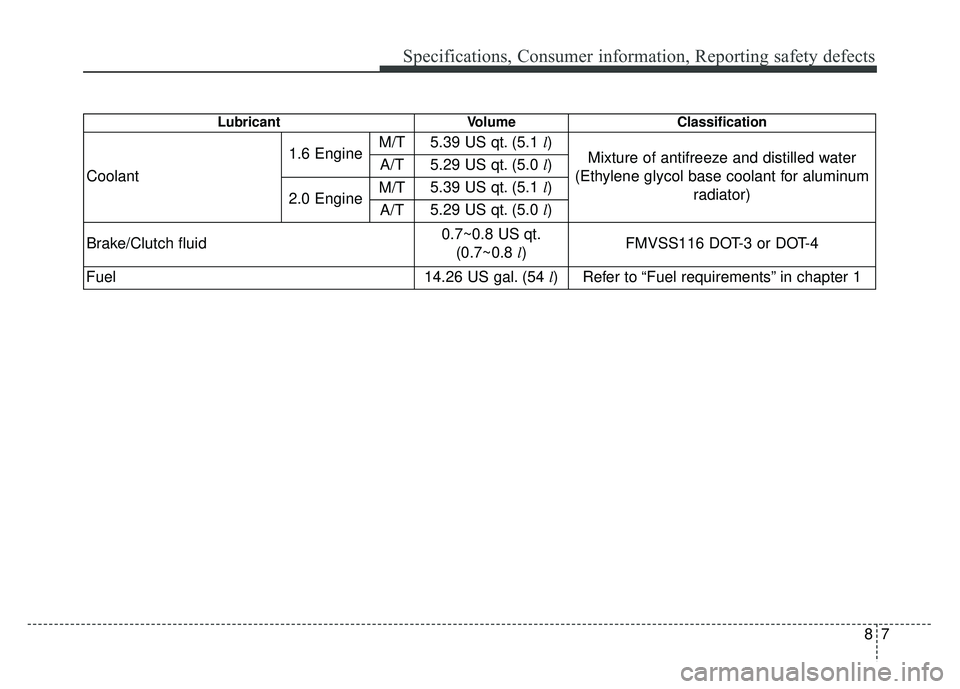 KIA SOUL 2015 Owners Manual 87
Specifications, Consumer information, Reporting safety defects
LubricantVolume Classification
Coolant1.6 Engine
M/T
5.39 US qt. (5.1 l)
Mixture of antifreeze and distilled water
(Ethylene glycol KIA SOUL 2015 Owners Manual 87
Specifications, Consumer information, Reporting safety defects
LubricantVolume Classification
Coolant1.6 Engine
M/T
5.39 US qt. (5.1 l)
Mixture of antifreeze and distilled water
(Ethylene glycol