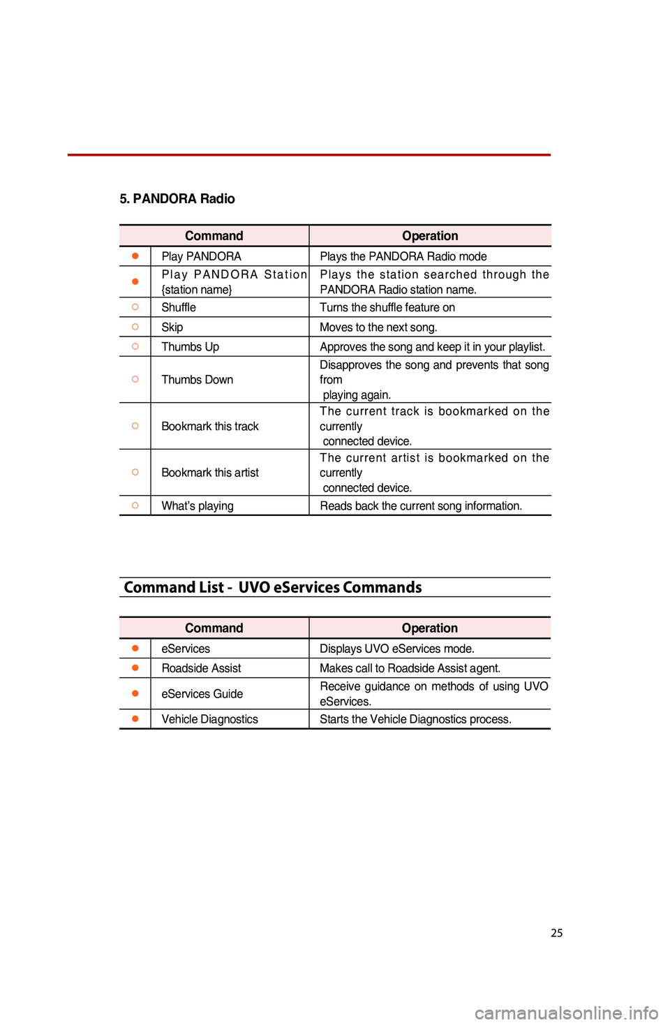 KIA SOUL 2015 Quick Reference Guide 25
5.
PANDORA Radio
Command Operation
●Play PAnDORA Plays the PAnDORA Radio mode
●Play PAnDORA Station
{station name} Plays the station searched through the
PAnDORA Radio station name.
○Shuf KIA SOUL 2015 Quick Reference Guide 25
5.
PANDORA Radio
Command Operation
●Play PAnDORA Plays the PAnDORA Radio mode
●Play PAnDORA Station
{station name} Plays the station searched through the
PAnDORA Radio station name.
○Shuf