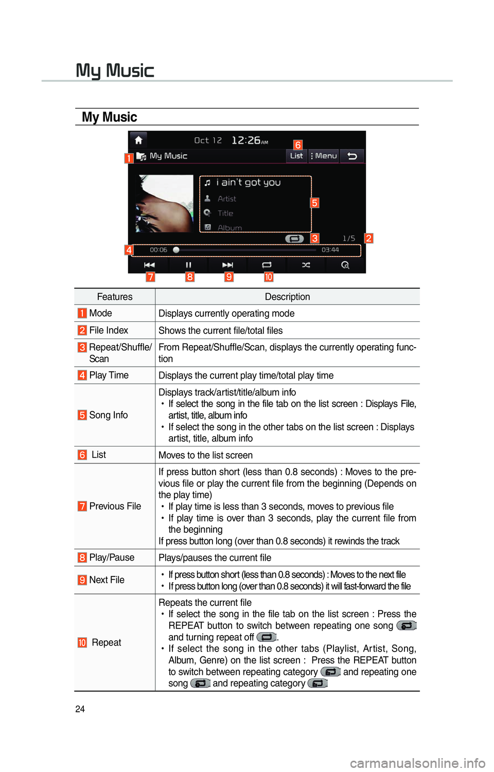 KIA SOUL 2014 Navigation System Quick Reference Guide 24
0030005C0003003000580056004C0046
My Music
FeaturesDescription
Mode
Displays currently operating mode
File IndexShows the current file/total files
Repeat/Shuffle/
Scan From Repeat/Shuffle/Scan, KIA SOUL 2014 Navigation System Quick Reference Guide 24
0030005C0003003000580056004C0046
My Music
FeaturesDescription
Mode
Displays currently operating mode
File IndexShows the current file/total files
Repeat/Shuffle/
Scan From Repeat/Shuffle/Scan,