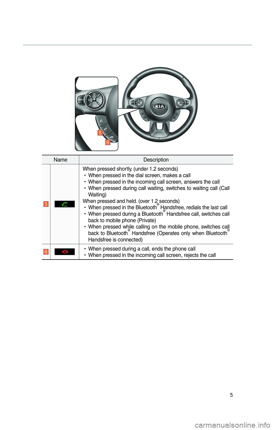 KIA SOUL 2014  Navigation System Quick Reference Guide 5
NameDescription
 
When pressed shortly. (under 1.2 seconds)
 
!Ÿ
When pressed in the dial screen, makes a call
 
!Ÿ
When pressed in the incoming call screen, answers the call
 
!Ÿ
When pressed du