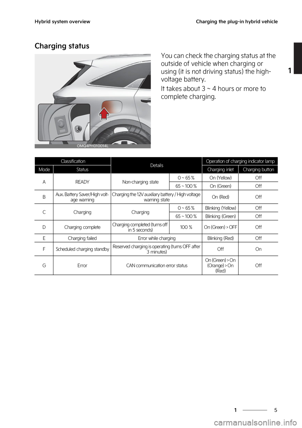 KIA SORENTO PHEV 2023 User Guide �
�
�
�)�Z�C�S�J�E��T�Z�T�U�F�N��P�W�F�S�W�J�F�X�$�I�B�S�H�J�O�H��U�I�F��Q�M�V�H��J�O��I�Z�C�S�J�E��W�F�I�J�D�M�F
�$�I�B�S�H�J�O�H��T�U�B�U�V�T
�:�P�V��D�B�O��D�I�F�D�L��U�I�F��D�I�B�S�