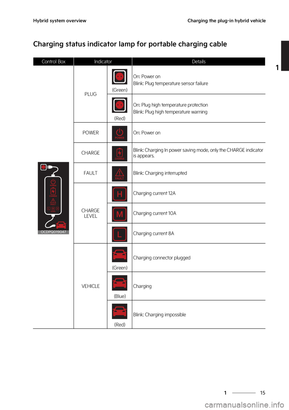 KIA SORENTO PHEV 2023 Owners Manual ��
�
�
�)�Z�C�S�J�E��T�Z�T�U�F�N��P�W�F�S�W�J�F�X�$�I�B�S�H�J�O�H��U�I�F��Q�M�V�H��J�O��I�Z�C�S�J�E��W�F�I�J�D�M�F
�$�I�B�S�H�J�O�H��T�U�B�U�V�T��J�O�E�J�D�B�U�P�S��M�B�N�Q��G�P�S��Q�P