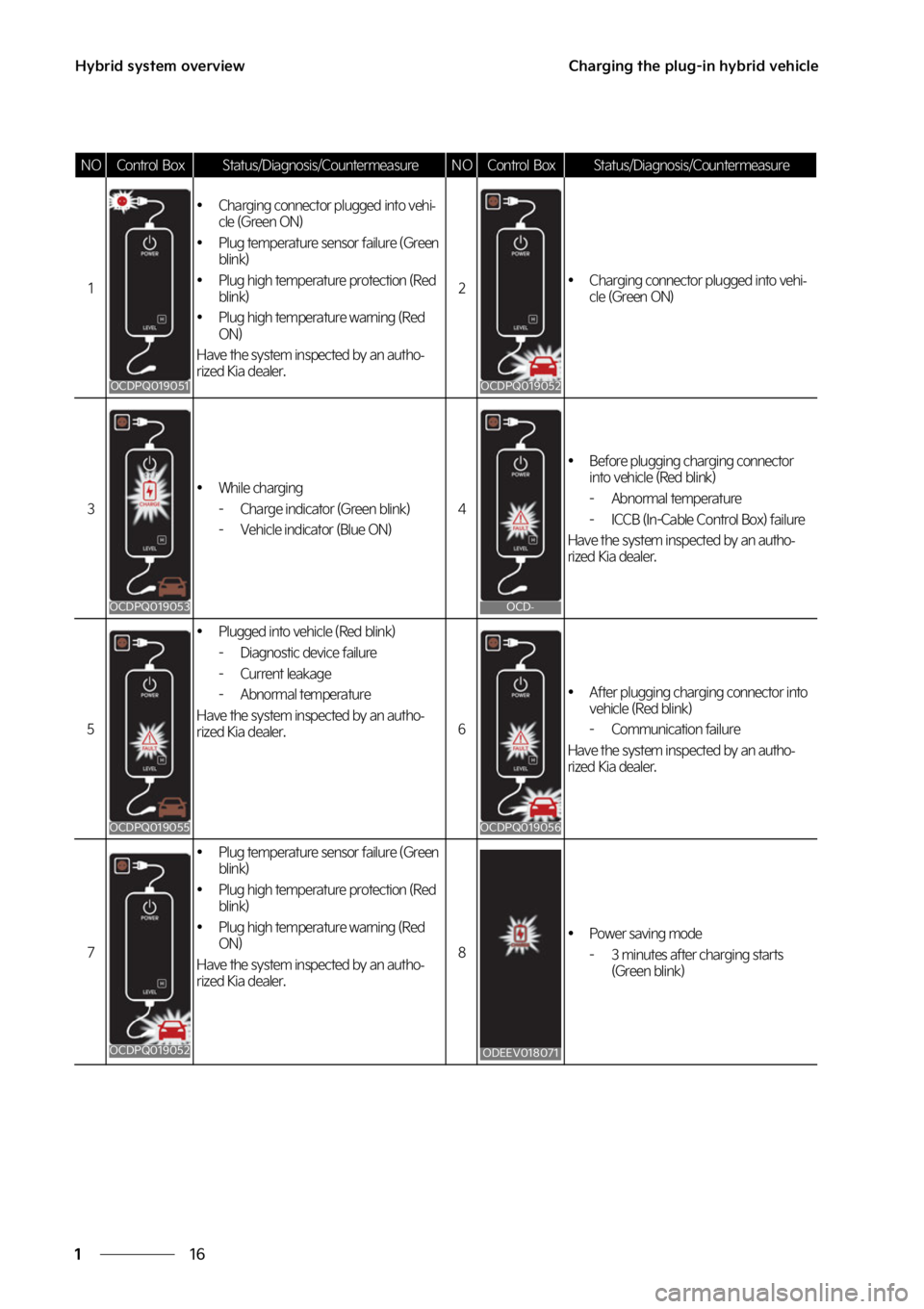 KIA SORENTO PHEV 2023 Owners Manual �)�Z�C�S�J�E��T�Z�T�U�F�N��P�W�F�S�W�J�F�X
��
�
�$�I�B�S�H�J�O�H��U�I�F��Q�M�V�H��J�O��I�Z�C�S�J�E��W�F�I�J�D�M�F
�/�0�$�P�O�U�S�P�M� �#�P�Y�4�U�B�U�V�T��%�J�B�H�O�P�T�J�T��$�P�V�O�U�F�S�