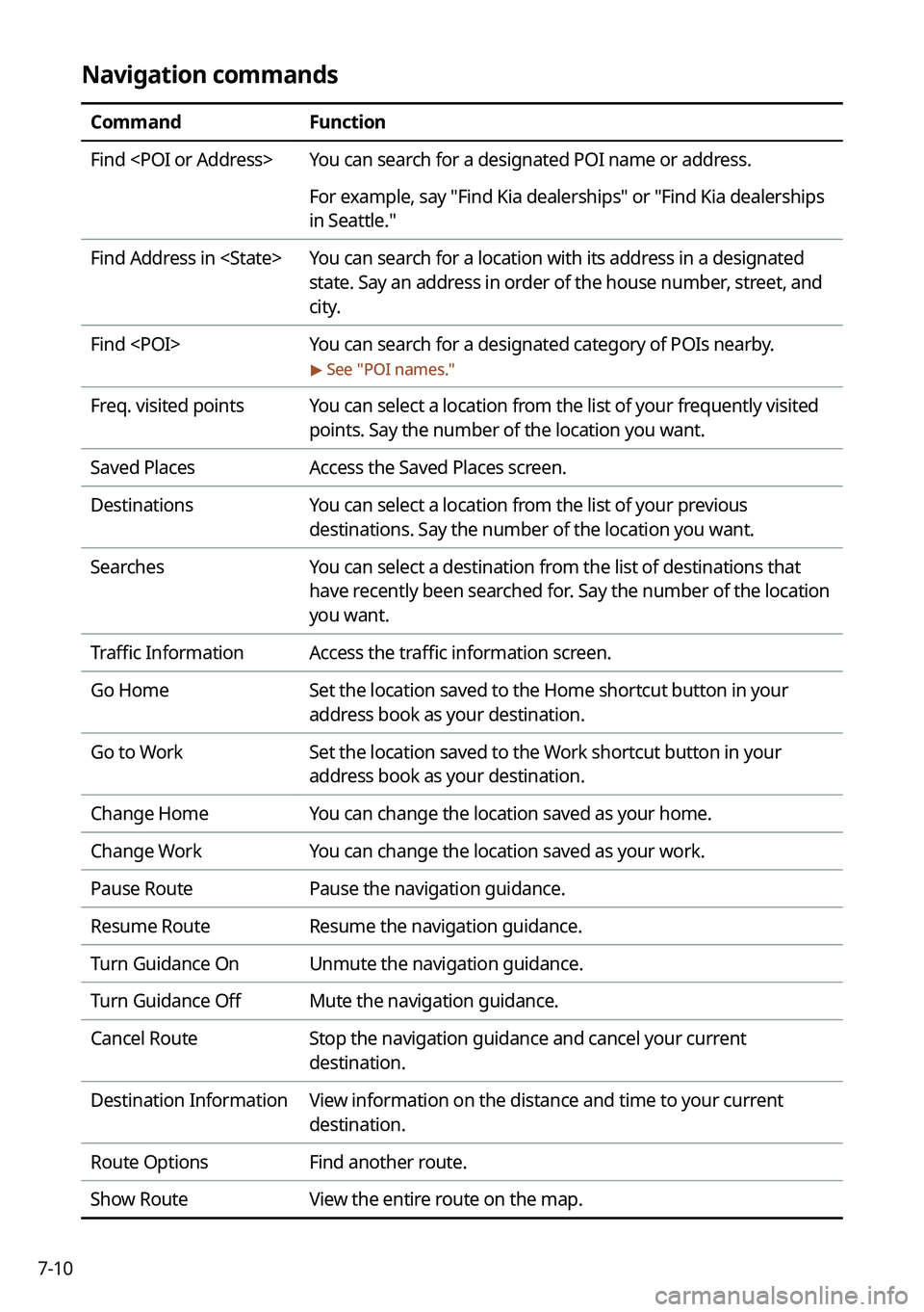 KIA SORENTO PHEV 2023 Navigation System Quick Reference Guide 7-10
Navigation commands
CommandFunction
Find <POI or Address> You can search for a designated POI name or address.
For example, say "Find Kia dealerships" or "Find Kia dealerships
in Sea KIA SORENTO PHEV 2023 Navigation System Quick Reference Guide 7-10
Navigation commands
CommandFunction
Find <POI or Address> You can search for a designated POI name or address.
For example, say "Find Kia dealerships" or "Find Kia dealerships
in Sea