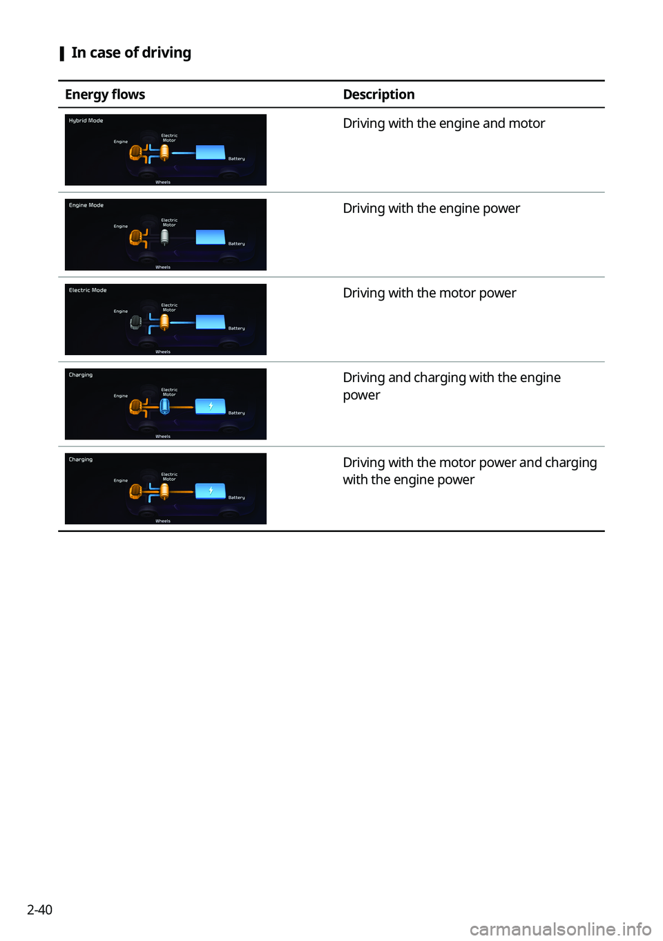 KIA SORENTO PHEV 2023  Navigation System Quick Reference Guide 2-40
 [In case of driving
Energy flows
Description
Driving with the engine and motor
Driving with the engine power
Driving with the motor power
Driving and charging with the engine 
power
Driving with