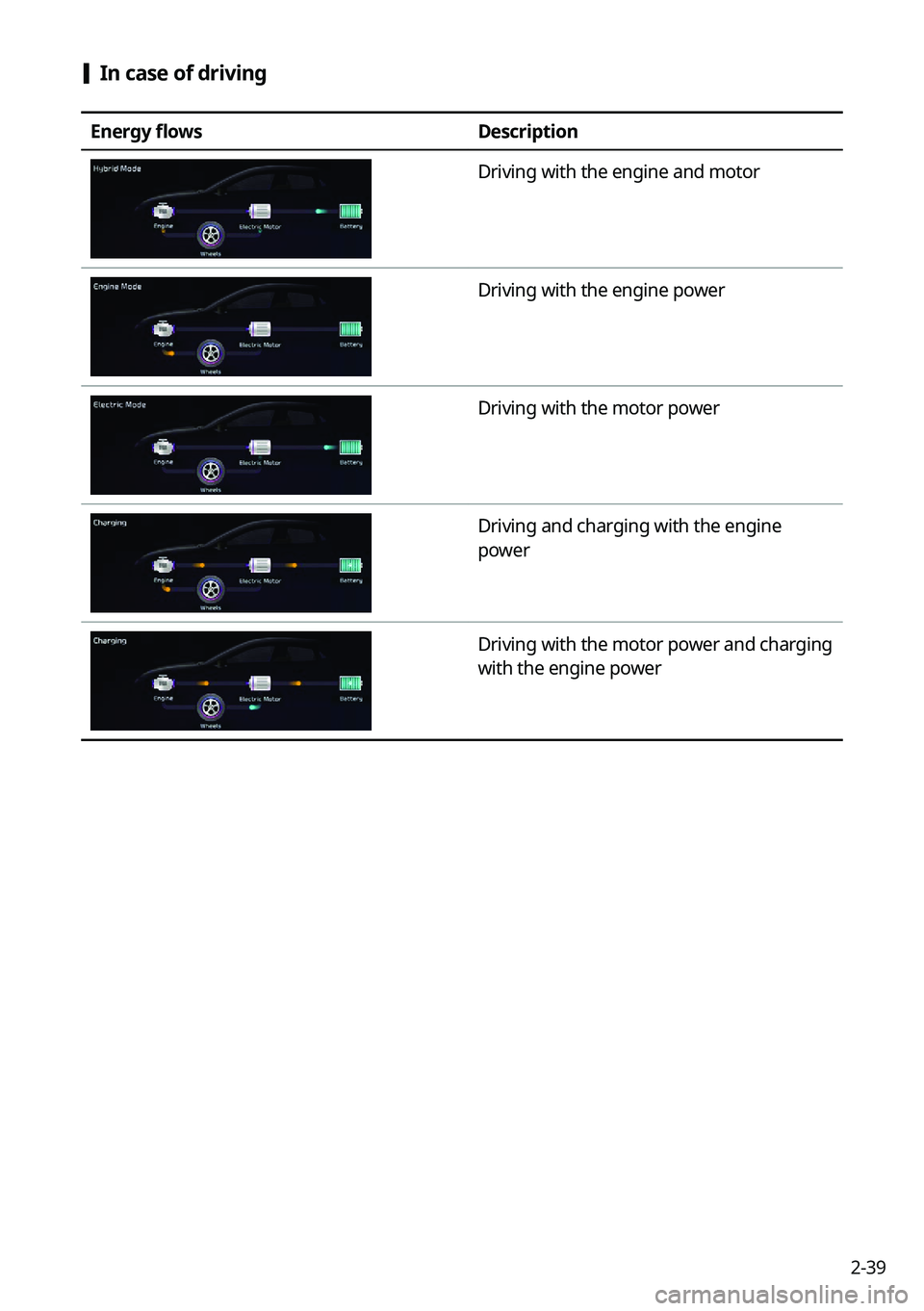 KIA SORENTO PHEV 2022 Navigation System Quick Reference Guide 2-39
[In case of driving
Energy flows
Description
Driving with the engine and motor
Driving with the engine power
Driving with the motor power
Driving and charging with the engine
power
Driving with KIA SORENTO PHEV 2022 Navigation System Quick Reference Guide 2-39
[In case of driving
Energy flows
Description
Driving with the engine and motor
Driving with the engine power
Driving with the motor power
Driving and charging with the engine
power
Driving with