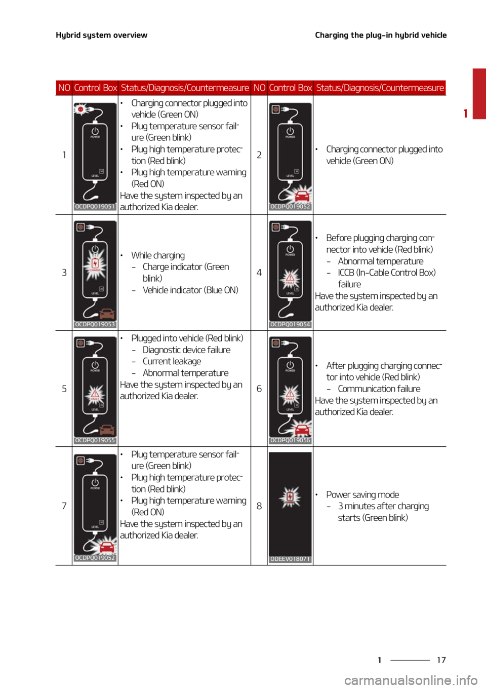 KIA SORENTO HYBRID 2022 Owners Manual ��
�
�
�)�Z�C�S�J�E��T�Z�T�U�F�N��P�W�F�S�W�J�F�X�$�I�B�S�H�J�O�H��U�I�F��Q�M�V�H��J�O��I�Z�C�S�J�E��W�F�I�J�D�M�F
�/�0�$�P�O�U�S�P�M� �#�P�Y�4�U�B�U�V�T��%�J�B�H�O�P�T�J�T��$�P�V�O�U�F�