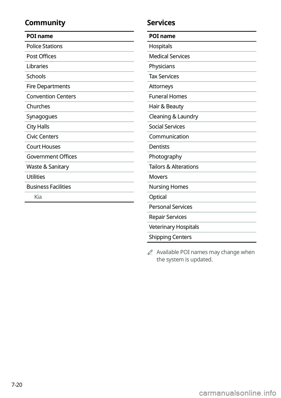 KIA SORENTO HYBRID 2022  Navigation System Quick Reference Guide 7-20
Services
POI name
Hospitals
Medical Services
Physicians
Tax Services
Attorneys
Funeral Homes
Hair & Beauty
Cleaning & Laundry
Social Services
Communication
Dentists
Photography
Tailors & Alterati