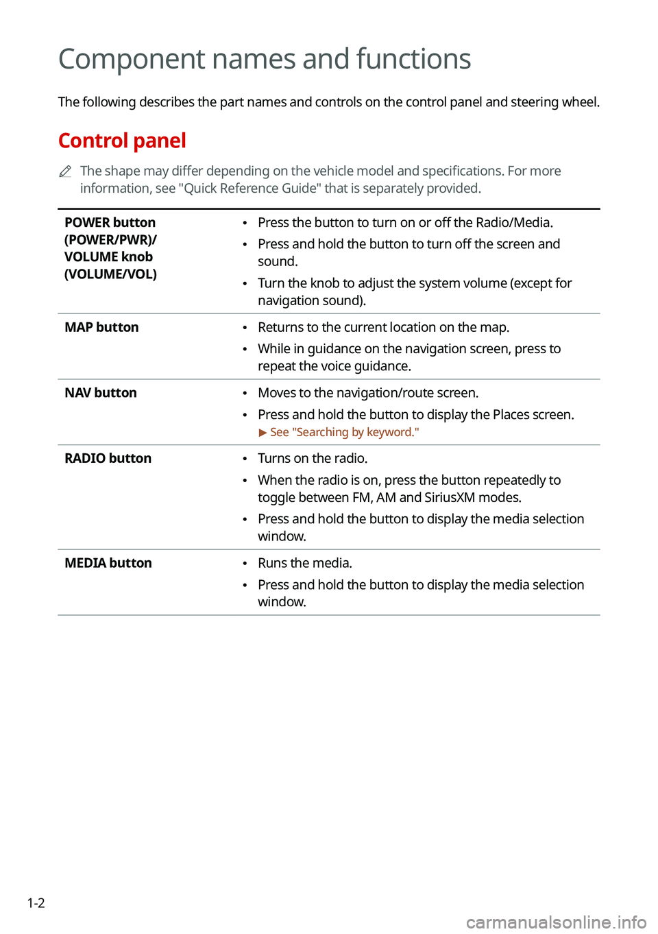 KIA SORENTO HYBRID 2021 Navigation System Quick Reference Guide 1-2
Component names and functions
The following describes the part names and controls on the control panel and steering wheel.
Control panel
0000AThe shape may differ depending on the vehicle model an KIA SORENTO HYBRID 2021 Navigation System Quick Reference Guide 1-2
Component names and functions
The following describes the part names and controls on the control panel and steering wheel.
Control panel
0000AThe shape may differ depending on the vehicle model an