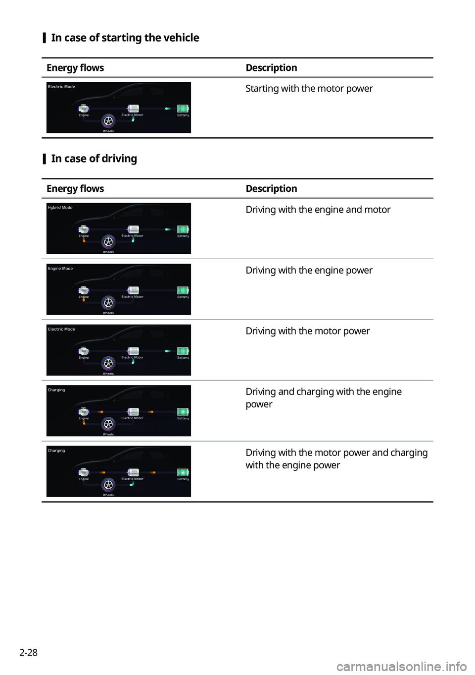 KIA SORENTO HYBRID 2021  Navigation System Quick Reference Guide 2-28
 [In case of starting the vehicle 
Energy flowsDescription
Starting with the motor power
 [In case of driving
Energy flowsDescription
Driving with the engine and motor
Driving with the engine pow