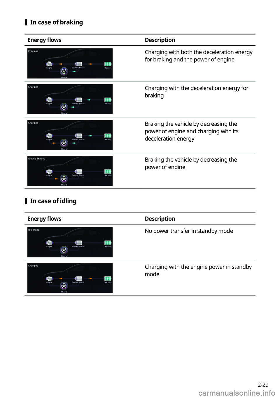 KIA SORENTO HYBRID 2021  Navigation System Quick Reference Guide 2-29
 [In case of braking
Energy flowsDescription
Charging with both the deceleration energy 
for braking and the power of engine
Charging with the deceleration energy for 
braking
Braking the vehicle