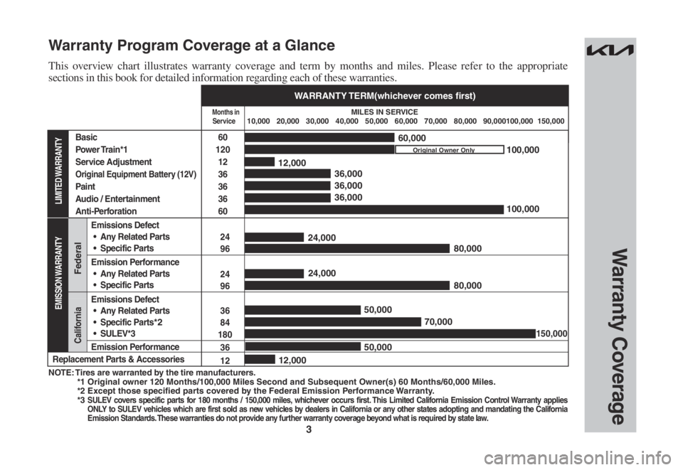KIA SORENTO 2023  Warranty and Consumer Information Guide 3
NOTE: Tires are warranted by the tire manufacturers.            *1 Original owner 120 Months/100,000 Miles Second and Subsequent Owner(s) 60 Months\
/60,000 Miles.                       *2 Except th
