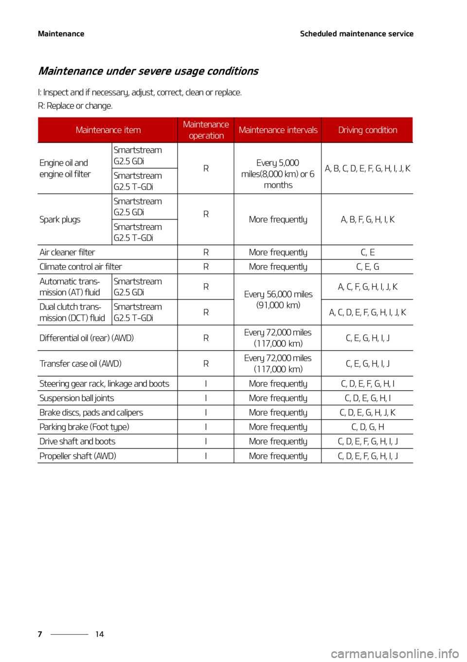 KIA SORENTO 2022  Owners Manual �.�B�J�O�U�F�O�B�O�D�F
��
�
�4�D�I�F�E�V�M�F�E��N�B�J�O�U�F�O�B�O�D�F��T�F�S�W�J�D�F
�.�B�J�O�U�F�O�B�O�D�F��V�O�E�F�S��T�F�W�F�S�F��V�T�B�H�F��D�P�O�E�J�U�J�P�O�T
�*���*�O�T�Q�F�D�U��B�O�