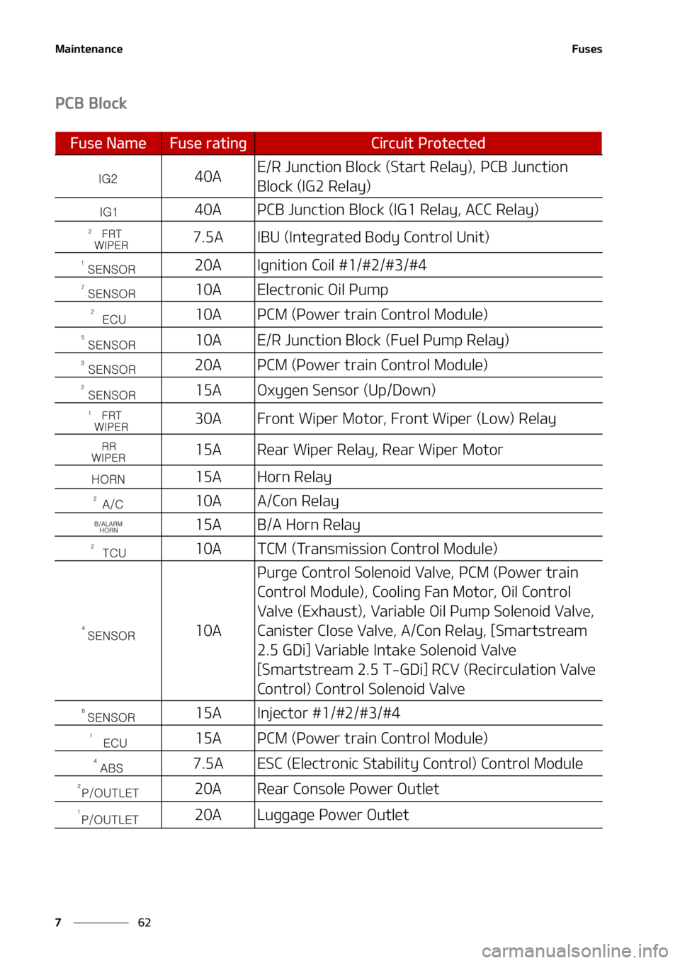 KIA SORENTO 2022  Owners Manual �.�B�J�O�U�F�O�B�O�D�F
��
�
��V�T�F�T
�1�$�#��#�M�P�D�L
��V�T�F��/�B�N�F��V�T�F��S�B�U�J�O�H�$�J�S�D�V�J�U��1�S�P�U�F�D�U�F�E
���"�&��3��+�V�O�D�U�J�P�O��#�M�P�D�L��	�4�U�B�S �U��3�F�