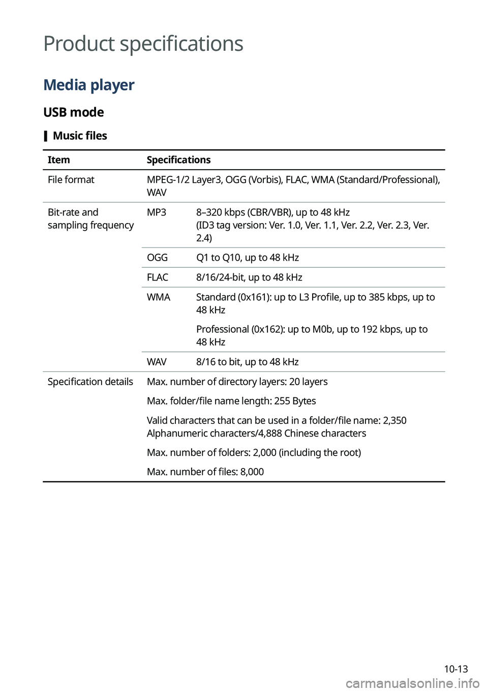 KIA SORENTO 2022 Navigation System Quick Reference Guide 10-13
Product specifications
Media player
USB mode
[Music files
Item
Specifications
File format MPEG-1/2 Layer3, OGG (Vorbis), FLAC, WMA (Standard/Professional),
WAV
Bit-rate and
sampling frequency KIA SORENTO 2022 Navigation System Quick Reference Guide 10-13
Product specifications
Media player
USB mode
[Music files
Item
Specifications
File format MPEG-1/2 Layer3, OGG (Vorbis), FLAC, WMA (Standard/Professional),
WAV
Bit-rate and
sampling frequency