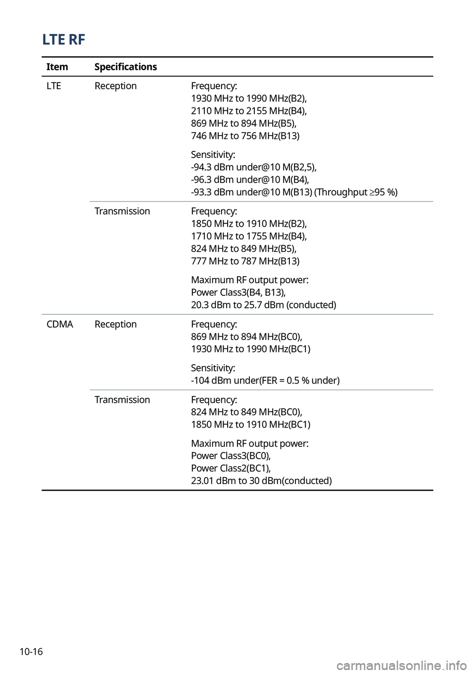 KIA SORENTO 2022 Navigation System Quick Reference Guide 10-16
LTE RF
ItemSpecifications
LTE Reception Frequency:
1930 MHz to 1990 MHz(B2),
2110 MHz to 2155 MHz(B4),
869 MHz to 894 MHz(B5),
746 MHz to 756 MHz(B13)
Sensitivity:
-94.3 dBm under@10 KIA SORENTO 2022 Navigation System Quick Reference Guide 10-16
LTE RF
ItemSpecifications
LTE Reception Frequency:
1930 MHz to 1990 MHz(B2),
2110 MHz to 2155 MHz(B4),
869 MHz to 894 MHz(B5),
746 MHz to 756 MHz(B13)
Sensitivity:
-94.3 dBm under@10