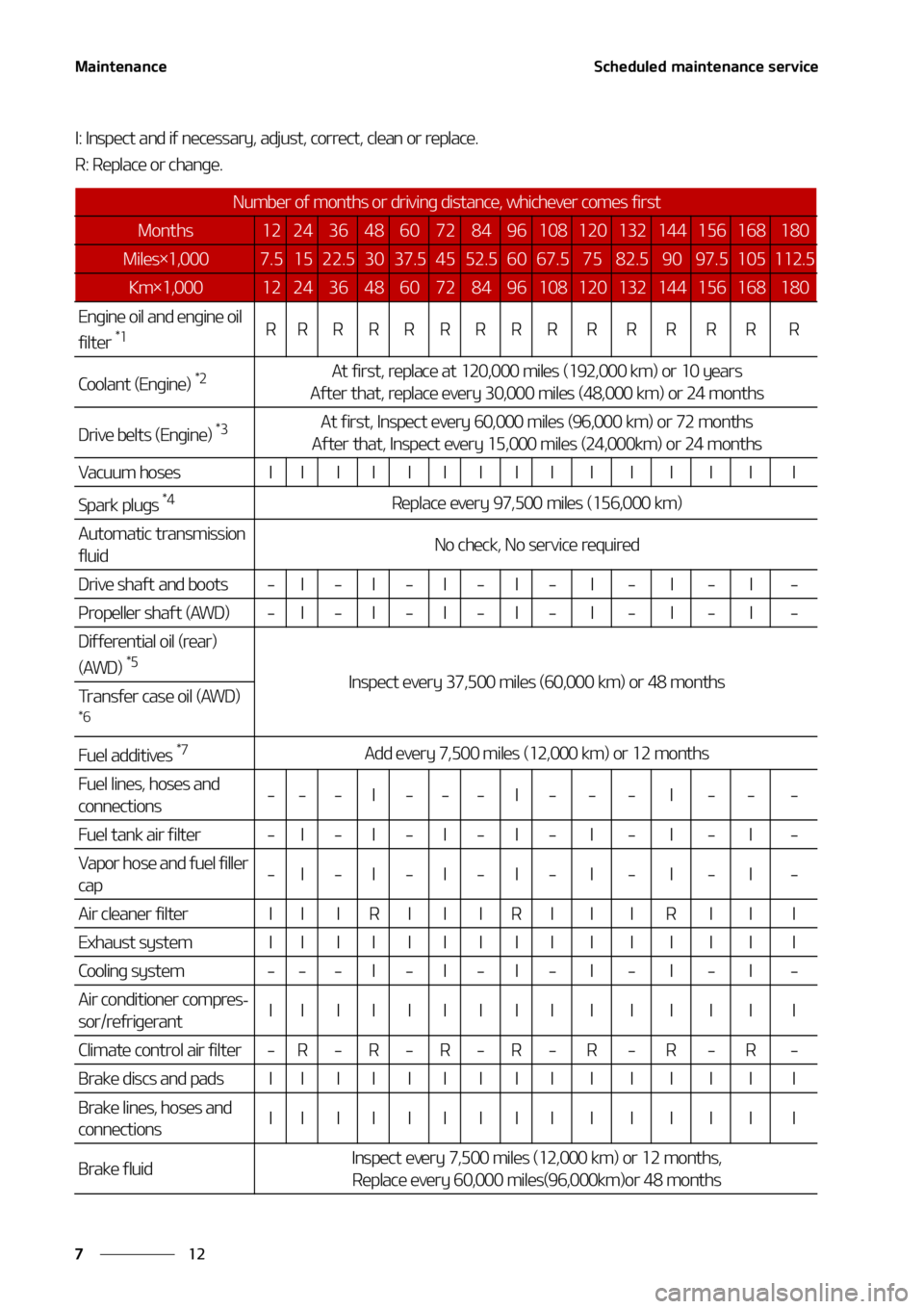 KIA SORENTO 2021  Owners Manual �.�B�J�O�U�F�O�B�O�D�F
��
�
�4�D�I�F�E�V�M�F�E��N�B�J�O�U�F�O�B�O�D�F��T�F�S�W�J�D�F
�*���*�O�T�Q�F�D�U��B�O�E��J�G��O�F�D�F�T�T�B�S�Z�
��B�E�K �V�T�U�
��D�P�S�S�F�D�U�
��D�M�F�B�O��P�S�