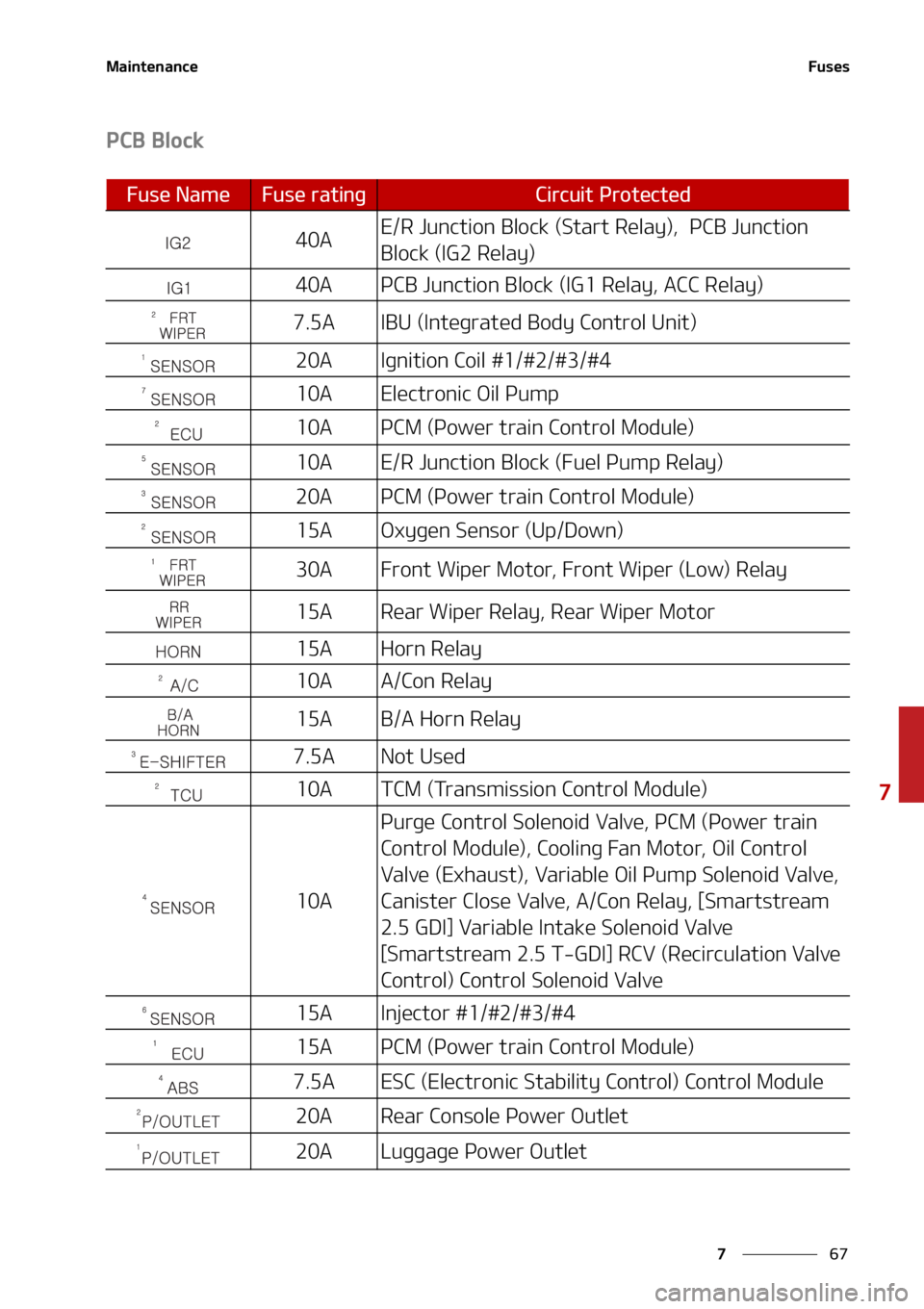 KIA SORENTO 2021  Owners Manual ��
�
�
�.�B�J�O�U�F�O�B�O�D�F��V�T�F�T
�1�$�#��#�M�P�D�L
��V�T�F��/�B�N�F��V�T�F��S�B�U�J�O�H�$�J�S�D�V�J�U��1�S�P�U�F�D�U�F�E
���"�&��3��+�V�O�D�U�J�P�O��#�M�P�D�L��	�4�U�B�S�U��3�F