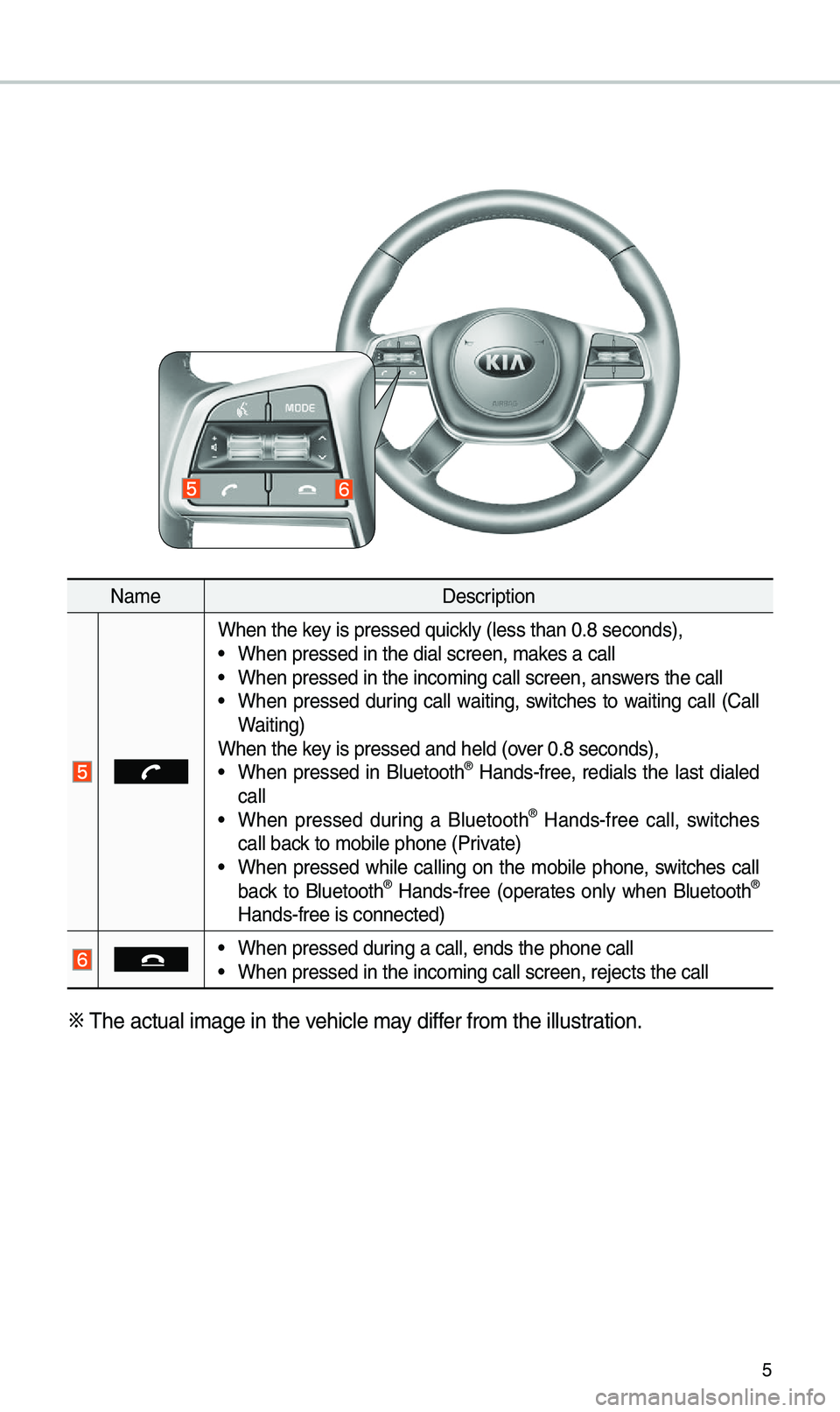 KIA SORENTO 2019  Navigation System Quick Reference Guide 5
Nam\fD\fscription
Wh\fn th\f k\fy is pr\fss\fd quickly (l\fss than 0.8 \Ss\fconds),• Wh\fn pr\fss\fd in th\f d\Sial scr\f\fn, mak\fs a call• Wh\fn pr\fss\fd in th\f i\Sncoming call scr\f\fn\S, a