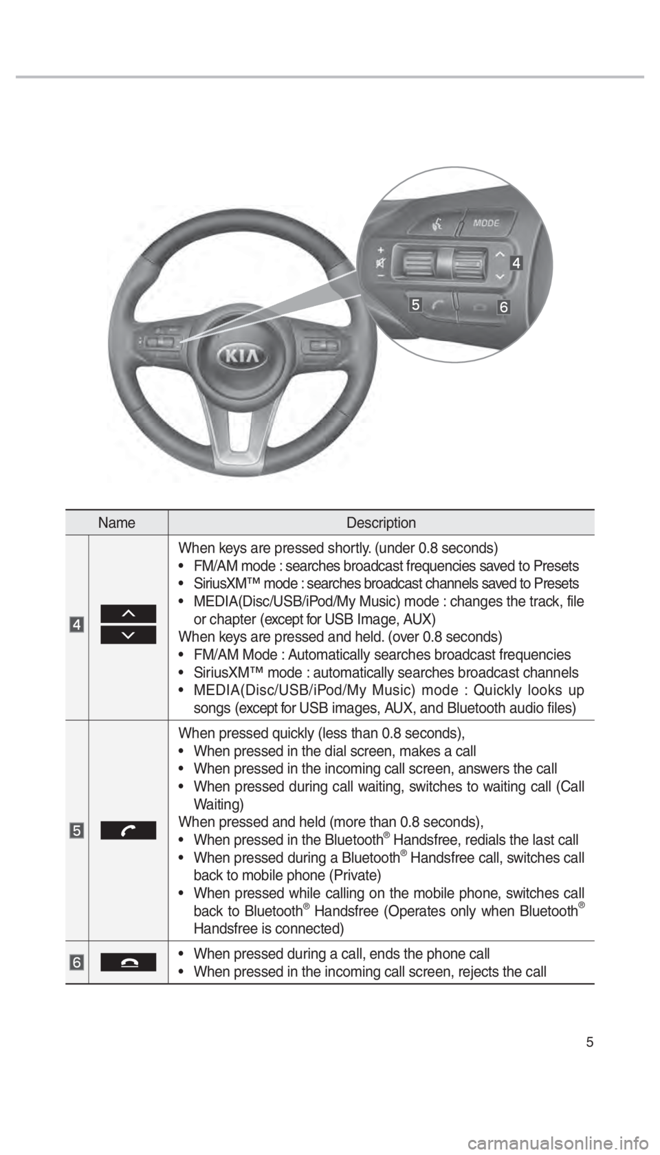 KIA SORENTO 2018  Navigation System Quick Reference Guide 5
NameDescription
 
When keys are pressed shortly. (under 0.8 seconds)
 
• FM/AM mode : searches broadcast frequencies saved to Presets
 
• SiriusXM™ mode : searches broadcast channels saved to 