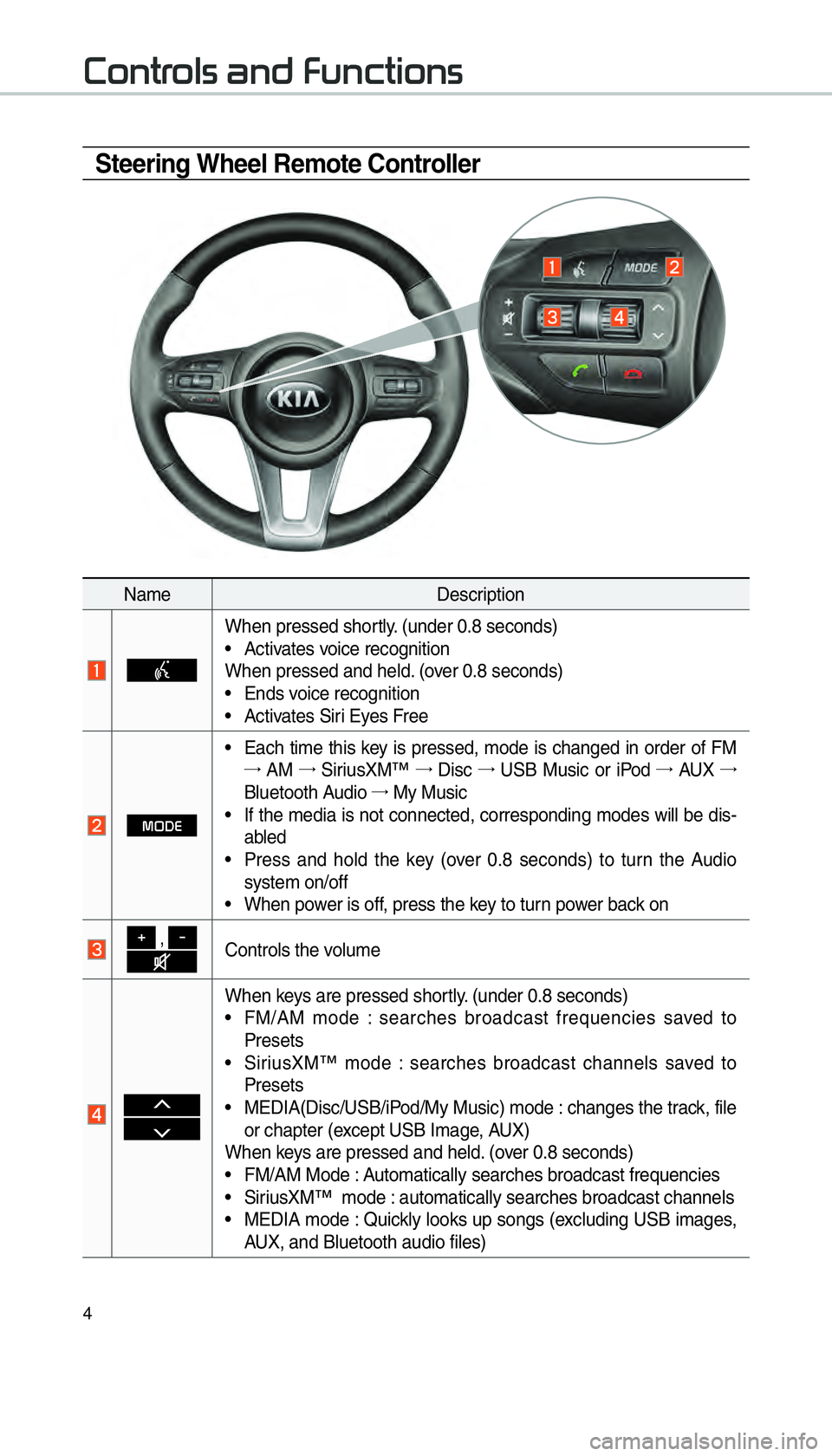 KIA SORENTO 2016  Navigation System Quick Reference Guide 4
Steering Wheel Remote Controller
Controls and Functions
NameDescription
 
When pressed shortly. (under 0.8 seconds)
 
 Activates voice recognition
When pressed and held. (over 0.8 seconds)
 
 Ends v