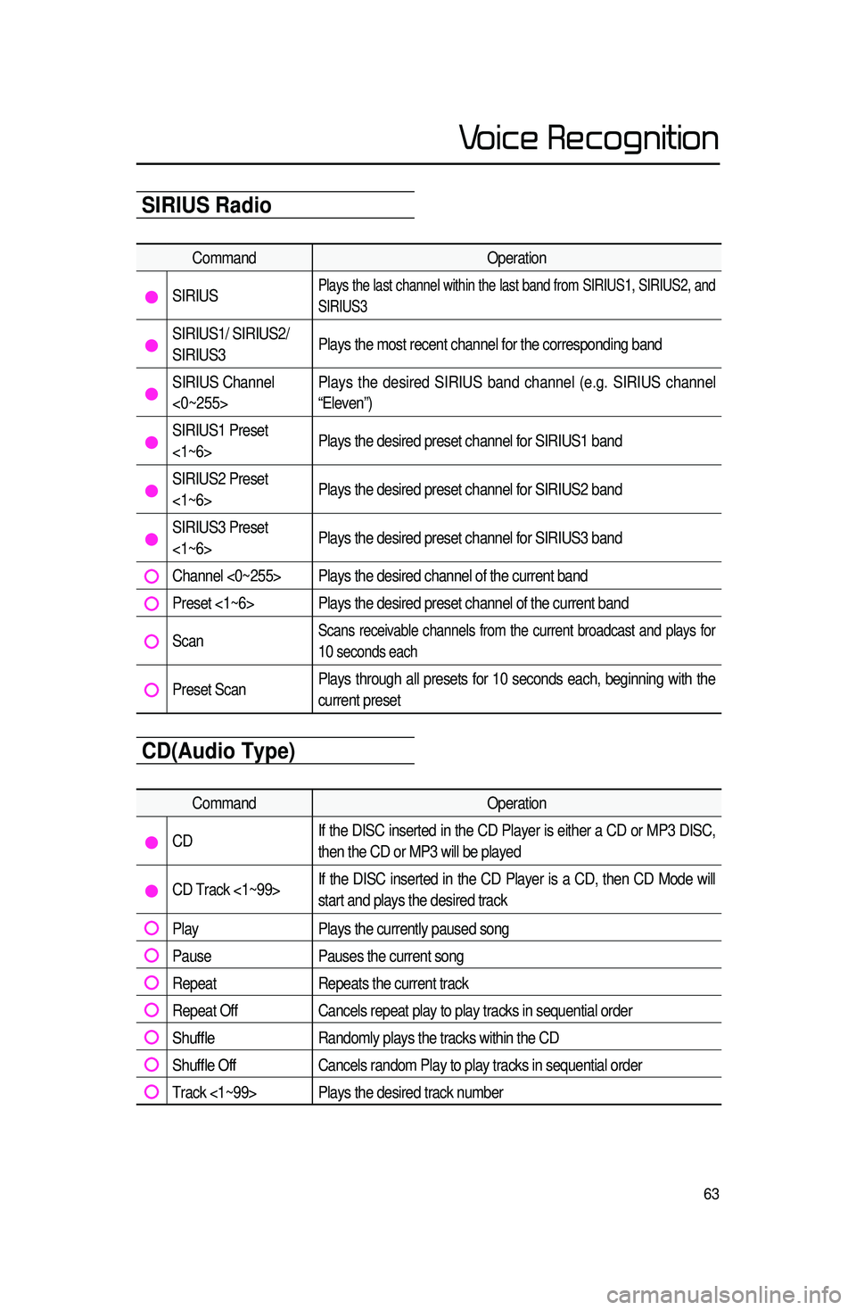 KIA SORENTO 2015 Navigation System Quick Reference Guide 63
Audio System Command ListSIRIUS Radio
CommandOperation
SIRIUSPlays the last channel within the last band from SIRIUS1, SIRIUS2, and
SIRIUS3
SIRIUS1/ SIRIUS2/
SIRIUS3Plays the most recent channel KIA SORENTO 2015 Navigation System Quick Reference Guide 63
Audio System Command ListSIRIUS Radio
CommandOperation
SIRIUSPlays the last channel within the last band from SIRIUS1, SIRIUS2, and
SIRIUS3
SIRIUS1/ SIRIUS2/
SIRIUS3Plays the most recent channel