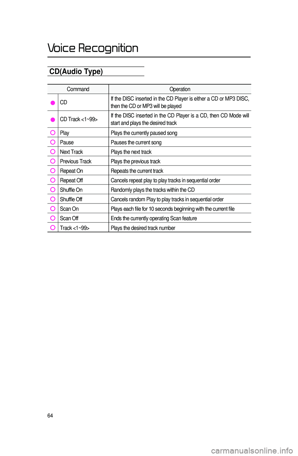 KIA SORENTO 2015 Navigation System Quick Reference Guide 64
CD(Audio Type)
CommandOperation
CDIf the DISC inserted in the CD Player is either a CD or MP3 DISC,
then the CD or MP3 will be played
CD Track <1~99>If the DISC inserted in the CD Player is a CD, KIA SORENTO 2015 Navigation System Quick Reference Guide 64
CD(Audio Type)
CommandOperation
CDIf the DISC inserted in the CD Player is either a CD or MP3 DISC,
then the CD or MP3 will be played
CD Track <1~99>If the DISC inserted in the CD Player is a CD,