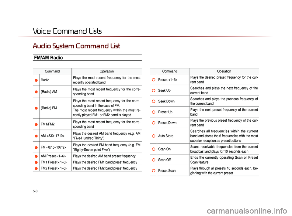 KIA SORENTO 2014 Navigation System Quick Reference Guide 5-8
Voice Command Lists
Audio System Command List
FM/AM Radio
CommandOperation
Radio Plays the most recent frequency for the most
recently operated band
(Radio) AM Plays the most recent KIA SORENTO 2014 Navigation System Quick Reference Guide 5-8
Voice Command Lists
Audio System Command List
FM/AM Radio
CommandOperation
Radio Plays the most recent frequency for the most
recently operated band
(Radio) AM Plays the most recent