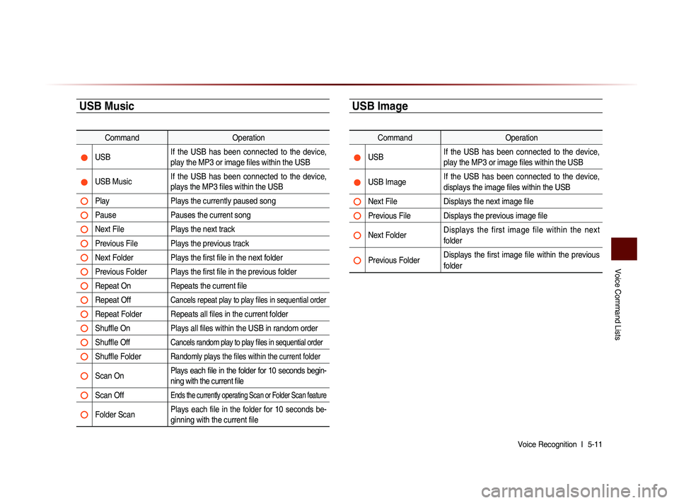 KIA SORENTO 2014 Navigation System Quick Reference Guide Voice Command Lists
Voice Recognition l
5-11
USB Music
Command Operation
USB If the USB has been connected to the device,
play the MP3 or image files within the USB
USB Music If the U KIA SORENTO 2014 Navigation System Quick Reference Guide Voice Command Lists
Voice Recognition l
5-11
USB Music
Command Operation
USB If the USB has been connected to the device,
play the MP3 or image files within the USB
USB Music If the U