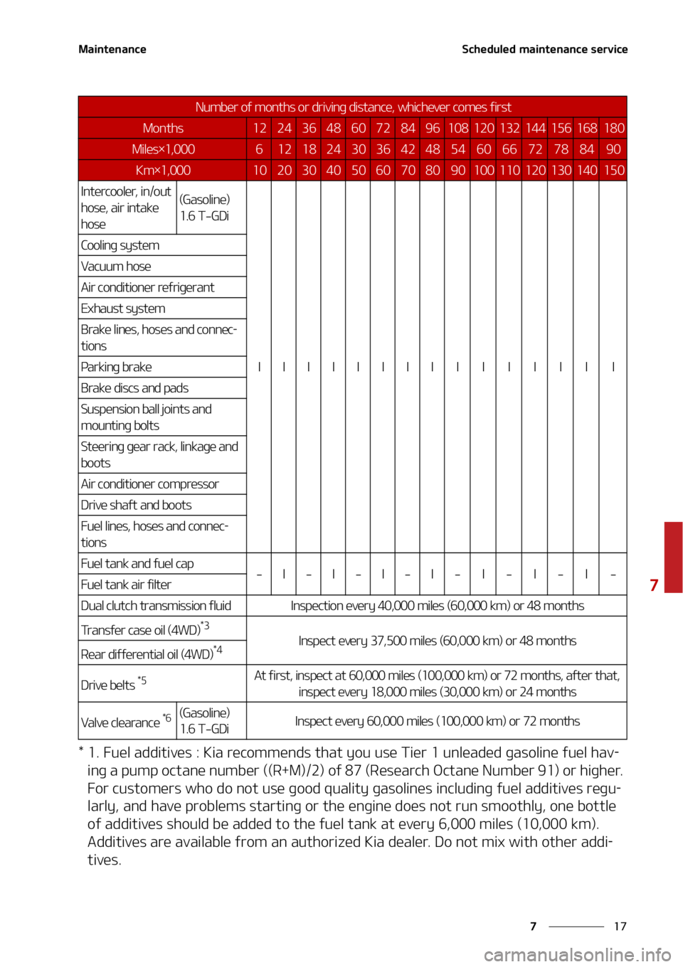 KIA SELTOS 2022  Owners Manual ��
�
�
�.�B�J�O�U�F�O�B�O�D�F�4�D�I�F�E�V�M�F�E��N�B�J�O�U�F�O�B�O�D�F��T�F�S�W�J�D�F
�������V�F�M��B�E�E�J�U�J�W�F�T����,�J�B��S�F�D�P�N�N�F�O�E�T��U�I�B�U��Z�P�V��V�T�F��5�J�F�S