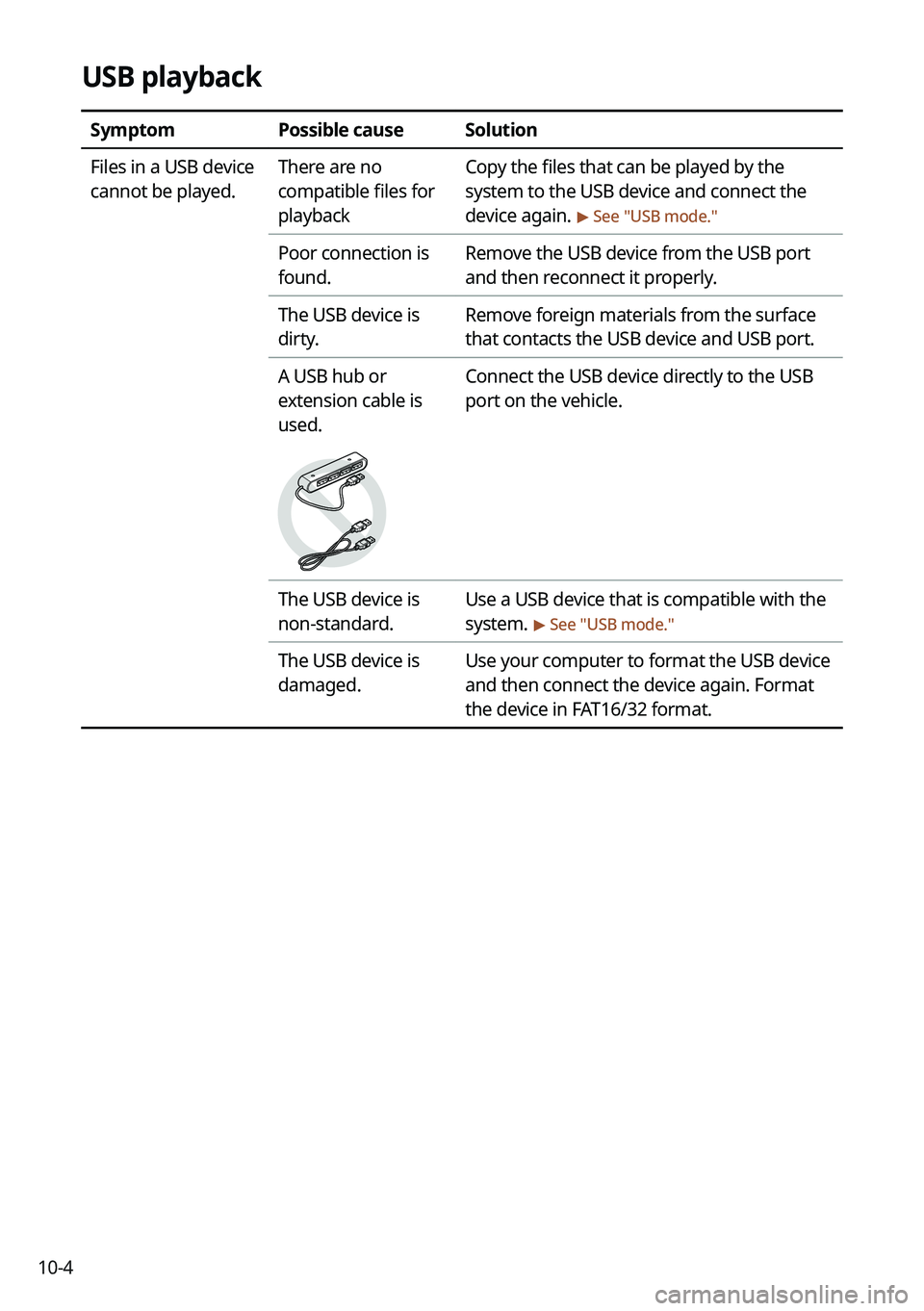 KIA SELTOS 2022 Navigation System Quick Reference Guide 10-4
USB playback
SymptomPossible causeSolution
Files in a USB device
cannot be played. There are no
compatible files for
playbackCopy the files that can be played by the
system to the USB device KIA SELTOS 2022 Navigation System Quick Reference Guide 10-4
USB playback
SymptomPossible causeSolution
Files in a USB device
cannot be played. There are no
compatible files for
playbackCopy the files that can be played by the
system to the USB device