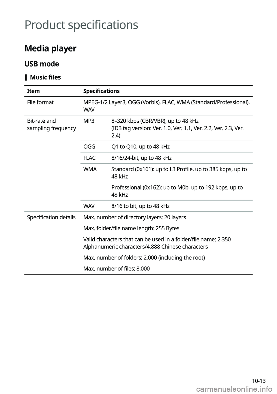 KIA SELTOS 2022 Navigation System Quick Reference Guide 10-13
Product specifications
Media player
USB mode
[Music files
Item
Specifications
File format MPEG-1/2 Layer3, OGG (Vorbis), FLAC, WMA (Standard/Professional),
WAV
Bit-rate and
sampling frequency KIA SELTOS 2022 Navigation System Quick Reference Guide 10-13
Product specifications
Media player
USB mode
[Music files
Item
Specifications
File format MPEG-1/2 Layer3, OGG (Vorbis), FLAC, WMA (Standard/Professional),
WAV
Bit-rate and
sampling frequency