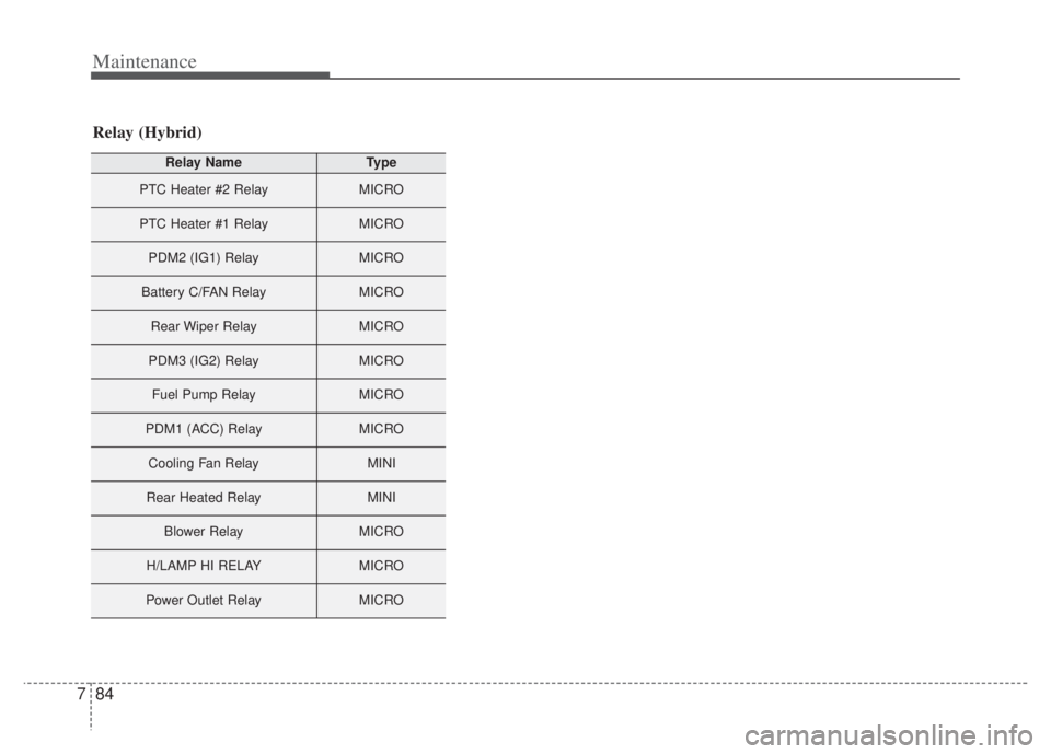 KIA NIRO PHEV 2022  Owners Manual Maintenance
84
7
Relay (Hybrid)
Relay NameType
PTC Heater #2 RelayMICRO
PTC Heater #1 RelayMICRO
PDM2 (IG1) RelayMICRO
Battery C/FAN RelayMICRO
Rear Wiper RelayMICRO
PDM3 (IG2) RelayMICRO
Fuel Pump Re
