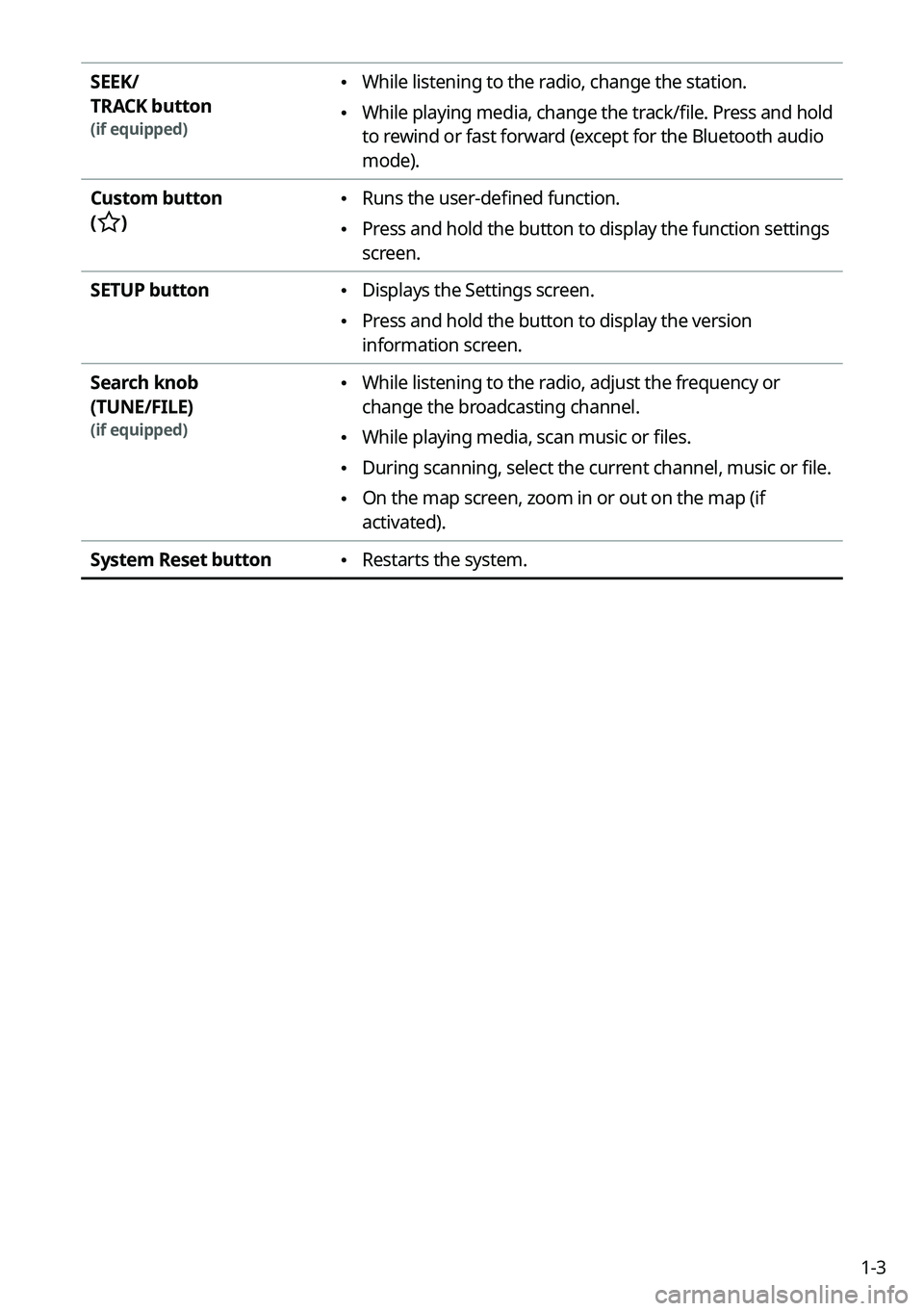 KIA NIRO PHEV 2022  Navigation System Quick Reference Guide 1-3
SEEK/ 
TRACK button 
(if equipped)
 •While listening to the radio, change the station.
 •While playing media, change the track/file. Press and hold 
to rewind or fast forward (except for the B