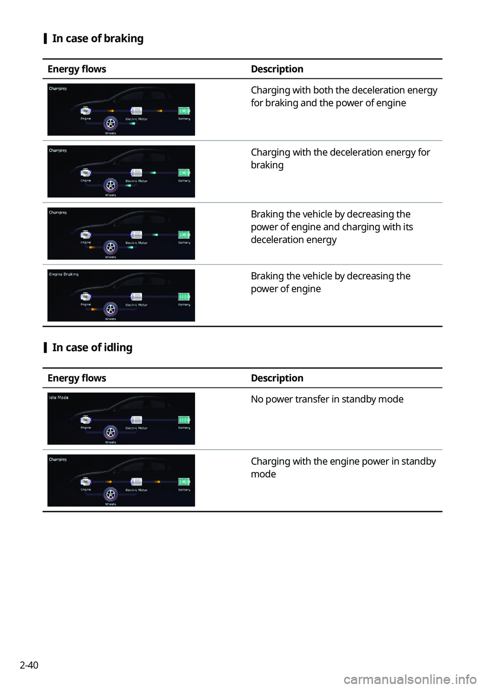 KIA NIRO PHEV 2022  Navigation System Quick Reference Guide 2-40
 [In case of braking
Energy flows
Description
Charging with both the deceleration energy 
for braking and the power of engine
Charging with the deceleration energy for 
braking
Braking the vehicl