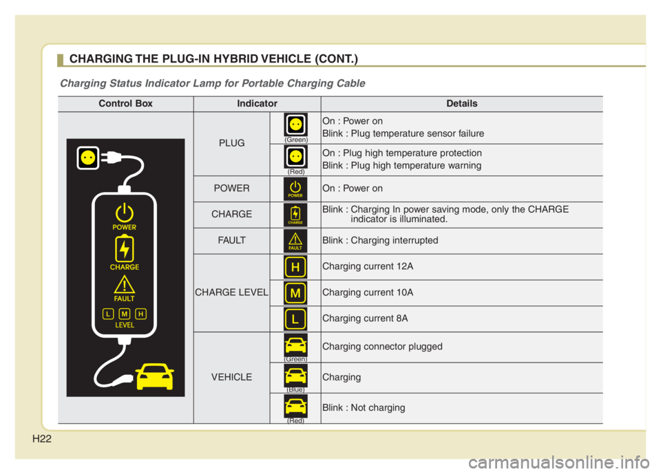 KIA NIRO PHEV 2021 Owners Manual H22
CHARGING THE PLUG-IN HYBRID VEHICLE (CONT.)
Charging Status Indicator Lamp for Portable Charging Cable
Control BoxIndicatorDetails
PLUG
On : Power on
Blink : Plug temperature sensor failure
On : KIA NIRO PHEV 2021 Owners Manual H22
CHARGING THE PLUG-IN HYBRID VEHICLE (CONT.)
Charging Status Indicator Lamp for Portable Charging Cable
Control BoxIndicatorDetails
PLUG
On : Power on
Blink : Plug temperature sensor failure
On :