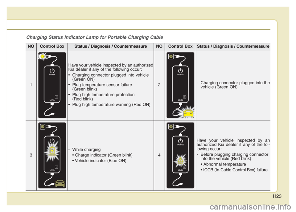 KIA NIRO PHEV 2021 Owners Manual H23
Charging Status Indicator Lamp for Portable Charging Cable
NOControl BoxStatus / Diagnosis / CountermeasureNOControl BoxStatus / Diagnosis / Countermeasure
1
Have your vehicle inspected by an auth KIA NIRO PHEV 2021 Owners Manual H23
Charging Status Indicator Lamp for Portable Charging Cable
NOControl BoxStatus / Diagnosis / CountermeasureNOControl BoxStatus / Diagnosis / Countermeasure
1
Have your vehicle inspected by an auth